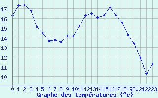 Courbe de tempratures pour Puissalicon (34)