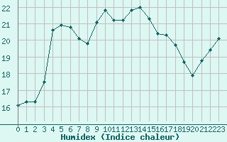 Courbe de l'humidex pour Roujan (34)