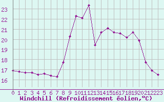 Courbe du refroidissement olien pour Orschwiller (67)