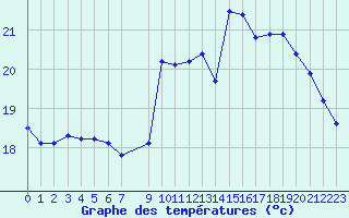 Courbe de tempratures pour Champagne-sur-Seine (77)