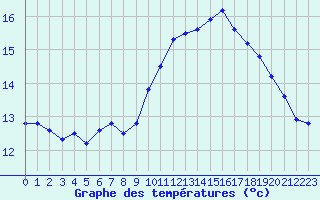 Courbe de tempratures pour Rochegude (26)