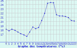 Courbe de tempratures pour Trgueux (22)