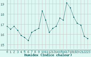 Courbe de l'humidex pour Vannes-Sn (56)