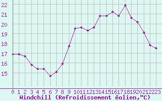 Courbe du refroidissement olien pour Le Talut - Belle-Ile (56)