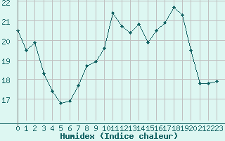 Courbe de l'humidex pour Saint-Jean-de-Liversay (17)