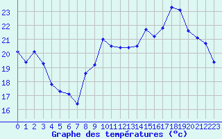 Courbe de tempratures pour Saint-Cyprien (66)