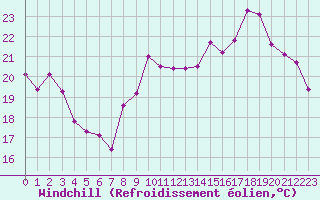 Courbe du refroidissement olien pour Saint-Cyprien (66)