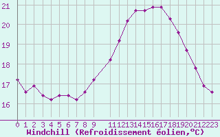 Courbe du refroidissement olien pour Le Talut - Belle-Ile (56)