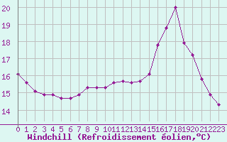 Courbe du refroidissement olien pour Sainte-Genevive-des-Bois (91)