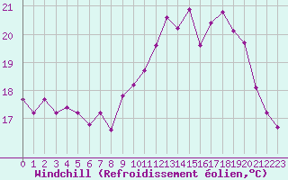 Courbe du refroidissement olien pour Dunkerque (59)