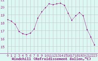 Courbe du refroidissement olien pour Charleville-Mzires / Mohon (08)