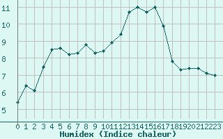 Courbe de l'humidex pour Corny-sur-Moselle (57)