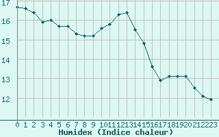 Courbe de l'humidex pour Creil (60)