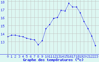 Courbe de tempratures pour Narbonne-Ouest (11)