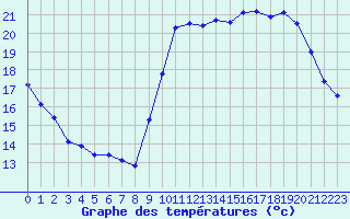 Courbe de tempratures pour Nostang (56)