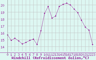 Courbe du refroidissement olien pour Roujan (34)