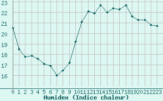 Courbe de l'humidex pour Pointe de Penmarch (29)