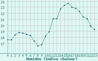 Courbe de l'humidex pour Laval (53)