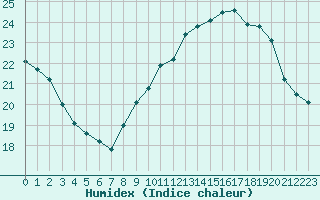 Courbe de l'humidex pour Rochegude (26)