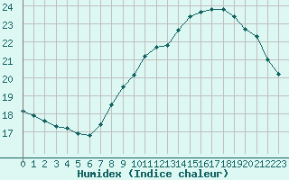 Courbe de l'humidex pour Gruissan (11)