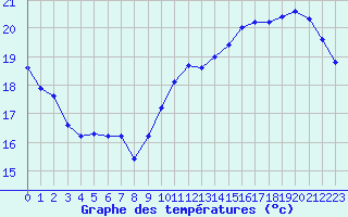 Courbe de tempratures pour Courcouronnes (91)