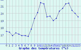 Courbe de tempratures pour La Roche-sur-Yon (85)