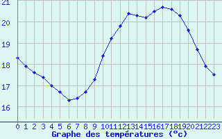 Courbe de tempratures pour Dieppe (76)