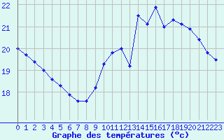 Courbe de tempratures pour Souprosse (40)