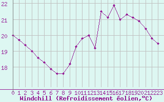 Courbe du refroidissement olien pour Souprosse (40)