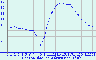 Courbe de tempratures pour Connerr (72)