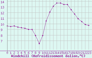 Courbe du refroidissement olien pour Connerr (72)