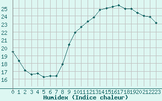 Courbe de l'humidex pour Capelle aan den Ijssel (NL)