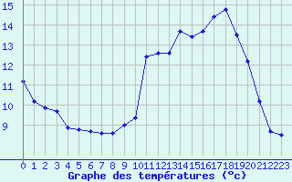 Courbe de tempratures pour Dax (40)