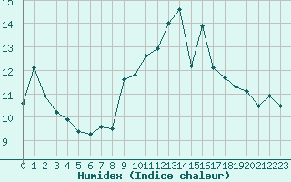 Courbe de l'humidex pour Caen (14)