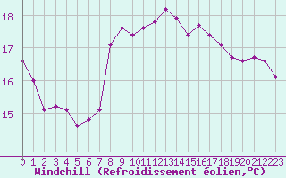 Courbe du refroidissement olien pour Gruissan (11)