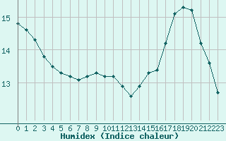 Courbe de l'humidex pour Bellefontaine (88)