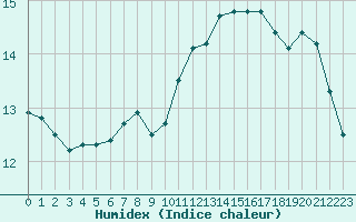 Courbe de l'humidex pour Paris Saint-Germain-des-Prs (75)