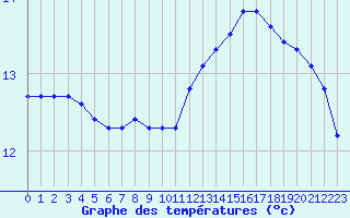 Courbe de tempratures pour Nonaville (16)