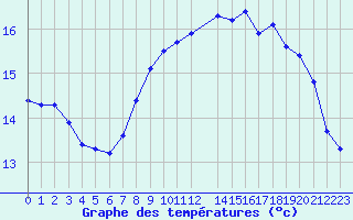 Courbe de tempratures pour Cap de la Hague (50)