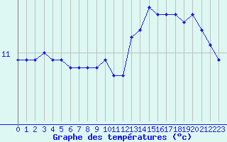 Courbe de tempratures pour Lanvoc (29)