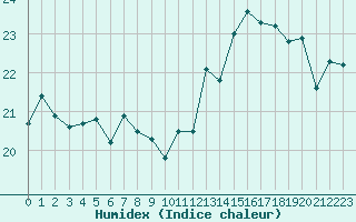 Courbe de l'humidex pour Ste (34)