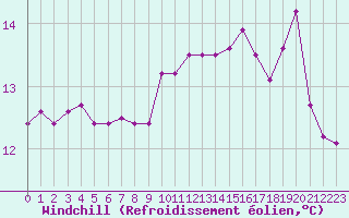 Courbe du refroidissement olien pour Dunkerque (59)