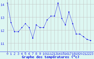 Courbe de tempratures pour Roujan (34)