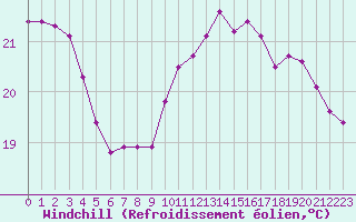 Courbe du refroidissement olien pour Pointe de Chassiron (17)