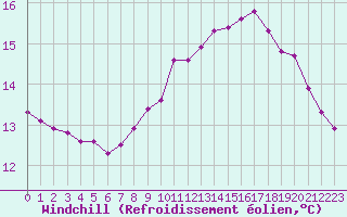 Courbe du refroidissement olien pour Pointe de Chassiron (17)