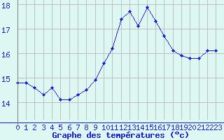 Courbe de tempratures pour Trets (13)