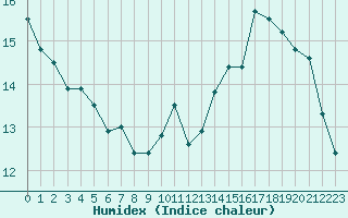 Courbe de l'humidex pour Cabestany (66)