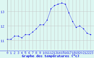 Courbe de tempratures pour Evreux (27)