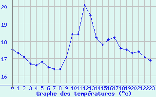 Courbe de tempratures pour La Rochelle - Le Bout Blanc (17)