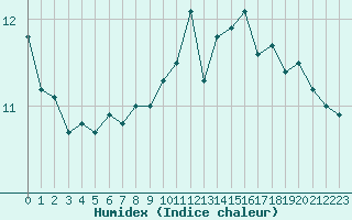 Courbe de l'humidex pour Cap de la Hague (50)